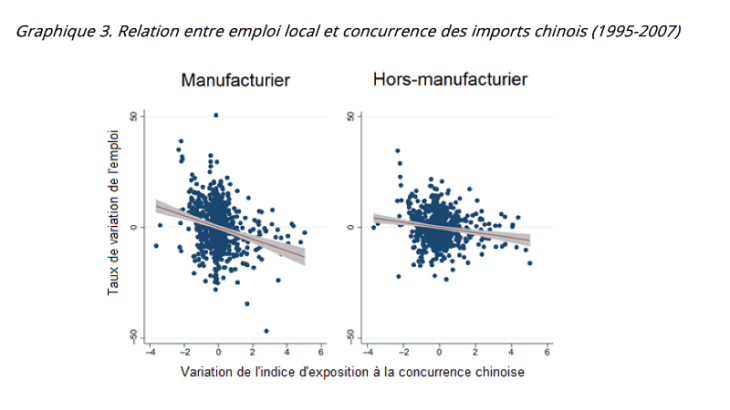 Relation entre emploi local et concurrence des imports chinois (1995-2007)