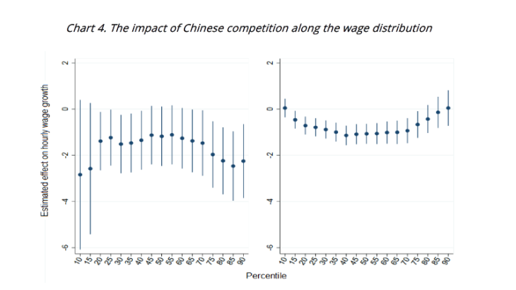 The impact of Chinese competition along the wage distribution