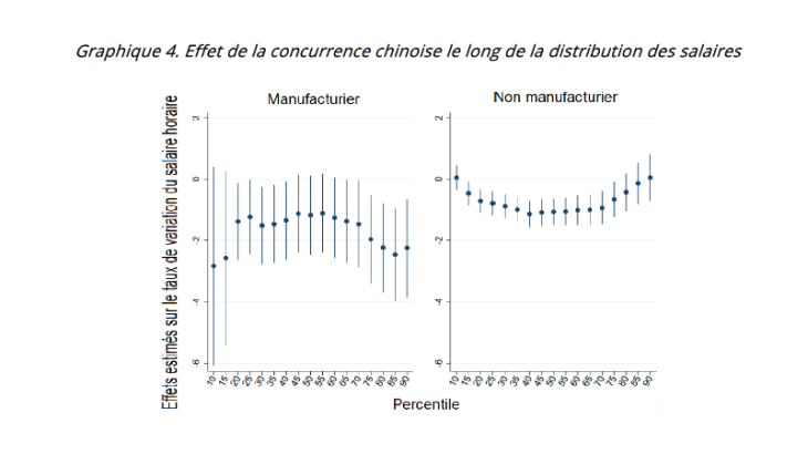 Effet de la concurrence chinoise le long de la distribution des salaires