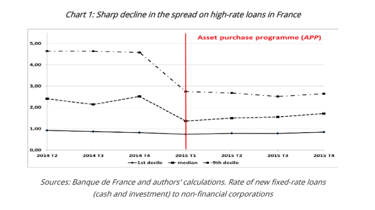 Sharp decline in the spread on high-rate loans in France