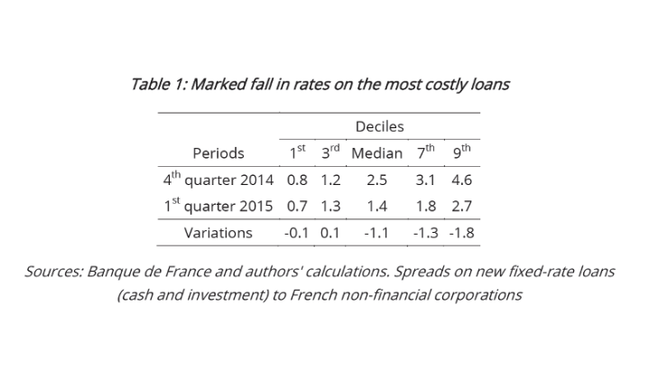 Marked fall in rates on the most costly loans