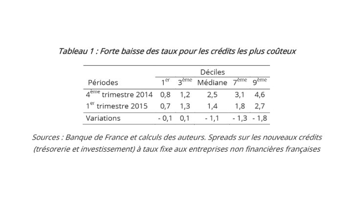 Forte baisse des taux pour les crédits les plus coûteux