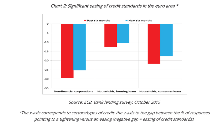 Significant easing of credit standards in the euro area