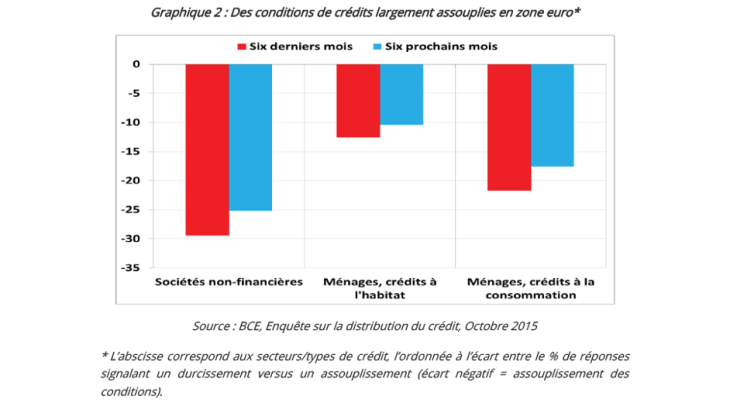 Des conditions de crédits largement assouplies en zone euro