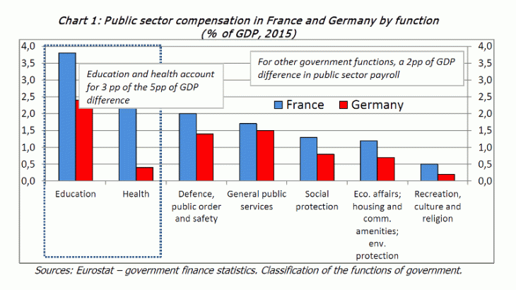 Public sector compensation en France and Germany by function