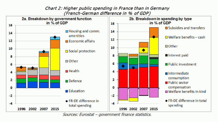 Higher public spending in France than in Germany 