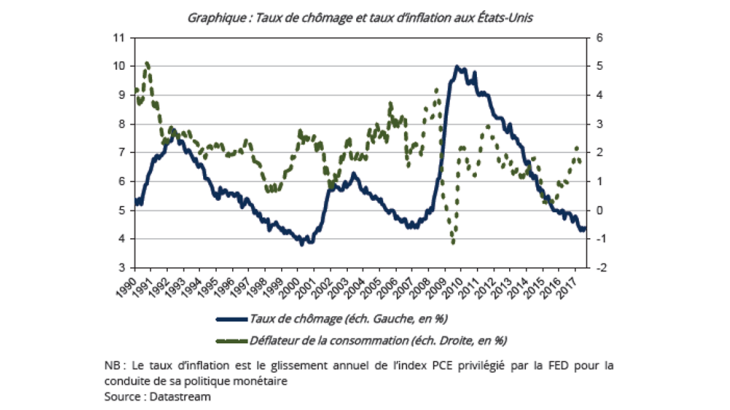 Taux de chômage et taux d'inflation aux Etats-Unis