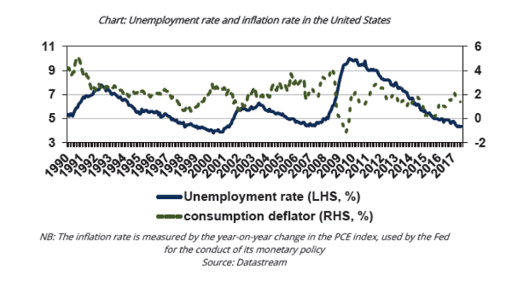 Unemployment rate and inflation rate in the United States