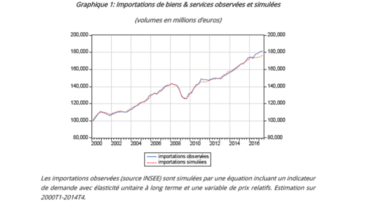 Importations de biens et services observées et simulées