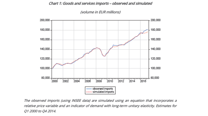 Goods and services imports observed and simulated
