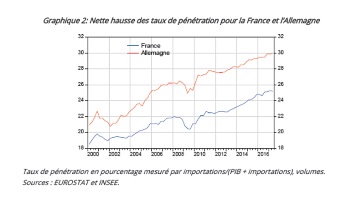 Nette hausse des taux de pénétration pour la France et l'Allemagne