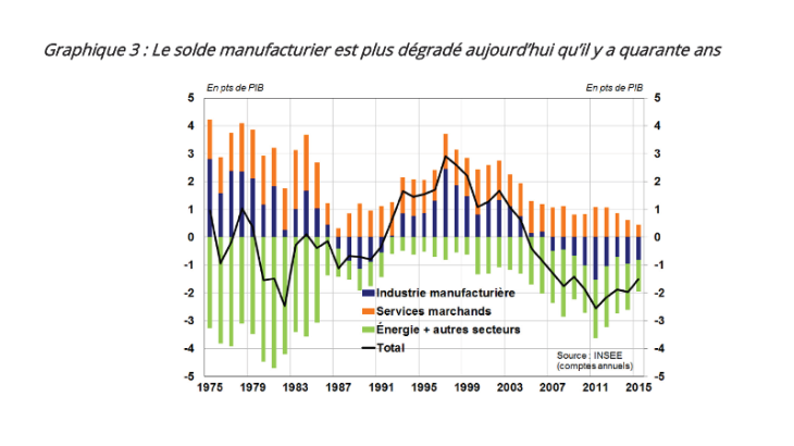 Le solde manufacturier est plus dégradé aujourd'hui qu'il y a quarante ans