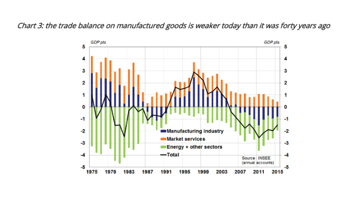 The trade balance on manufactured goods is weaker today than it was forty years ago
