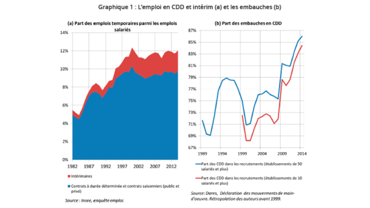 L'emploi en CDD et intérim et les embauches