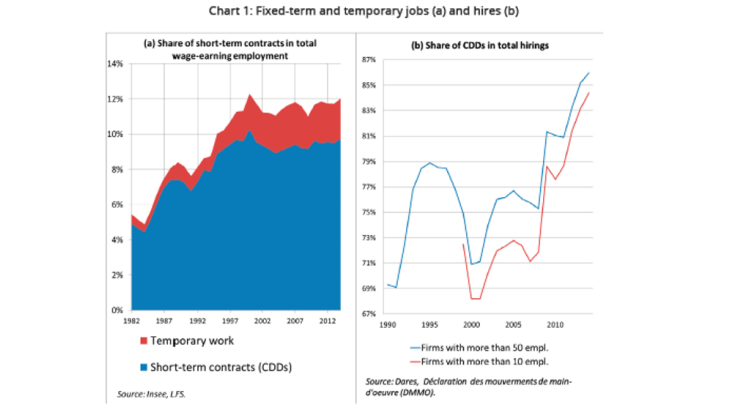 Fixed-term and temporary jobs and hires