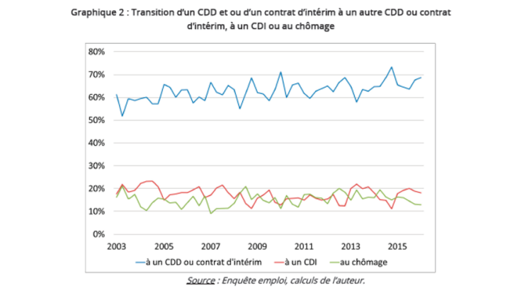 Transition d'un CDD et ou d'un contrat d'intérim à un autre CDD ou contrat d'intérim, à un CDI ou au chômage