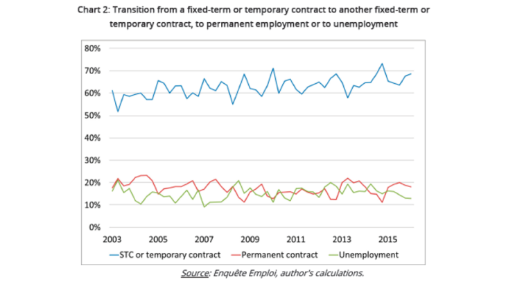 Transition from a fixed-term or temporary contract to another fixed-term or temporary contract, to permanent employment or to unemployment