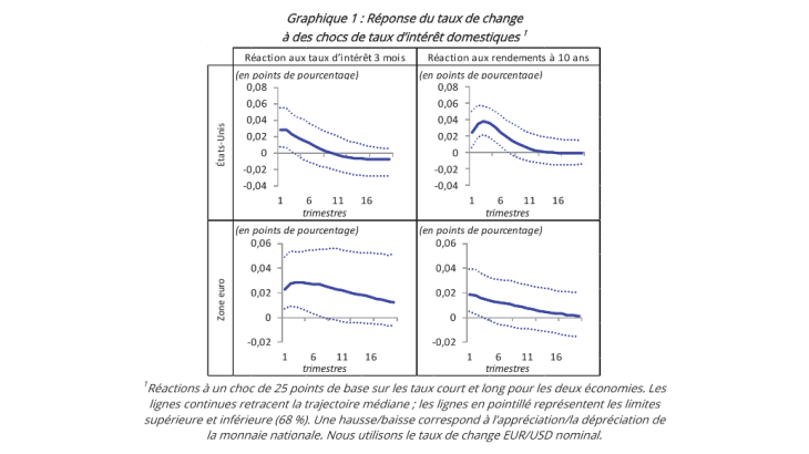 Réponse du taux de change à des chocs de taux d'intérêt domestiques