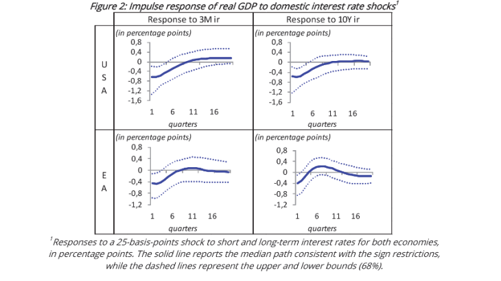 Impulse response of real GDP to domestic interest rate shocks