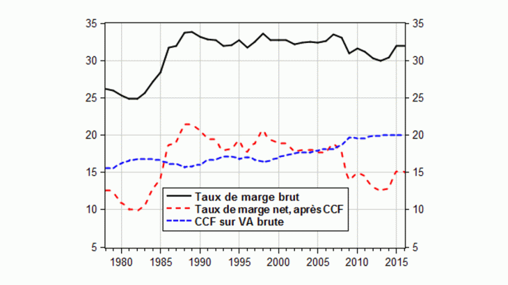  Taux de marge brut et net des SNF françaises 