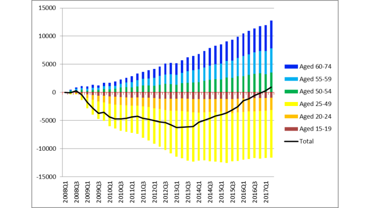 Number of people in work in the euro area by age group and for the entire population aged 15-74