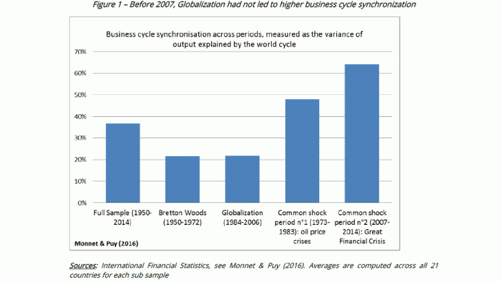 Before 2007, Globalization had not led to higher business cycle synchronization