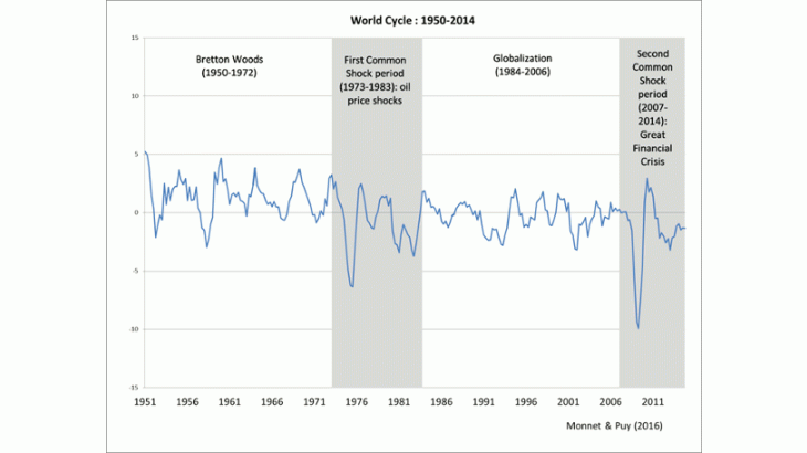 The World business cycle since 1950, hit by two common shocks periods