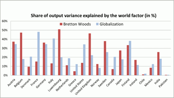 In some countries, synchronization changed a lot between Bretton Woods and the Globalization period