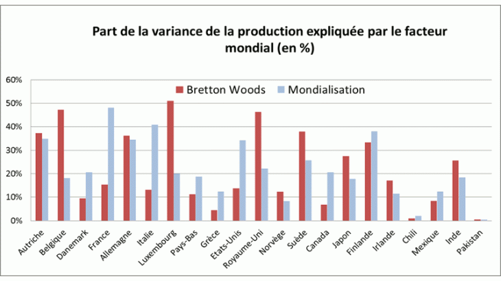 La synchronisation de certains pays a fortement évolué entre Bretton Woods et la période de mondialisation