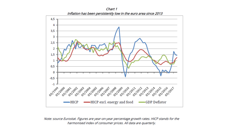 Inflation has been persistently low in the euro area since 2013