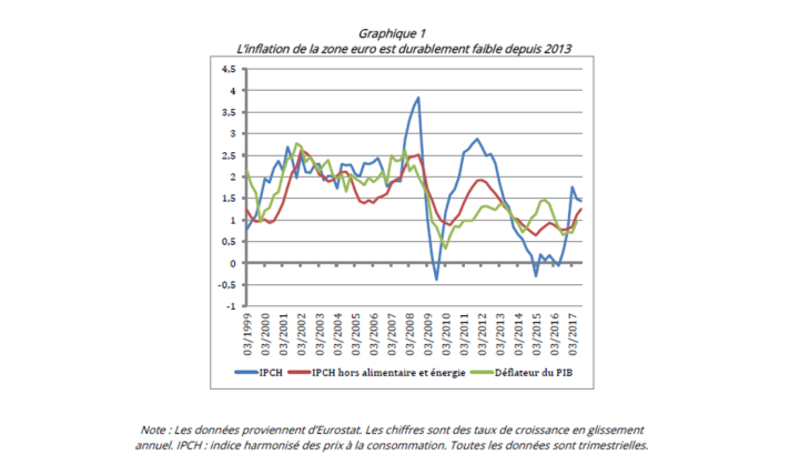 L'inflation de la zone euro est durablement faible depuis 2013