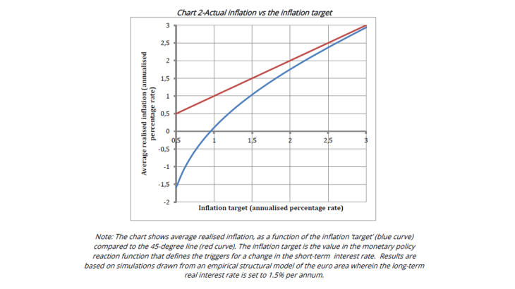 Actual inflation vs the inflation target