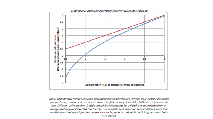 Cible d'inflation et inflation effectivement réalisée