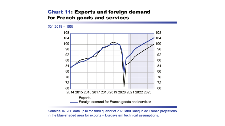 Macroeconomic projections – December 2020 - Exports and foreign demand for French goods and services