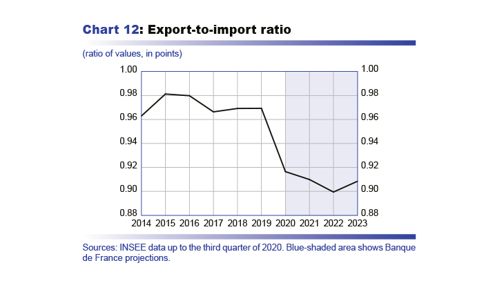 Macroeconomic projections – December 2020 - Export-to-import ratio