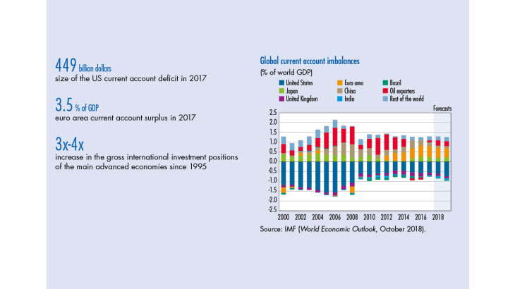Global current account imbalances