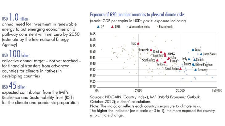 Exposure of G20 member countries to physical climate risks