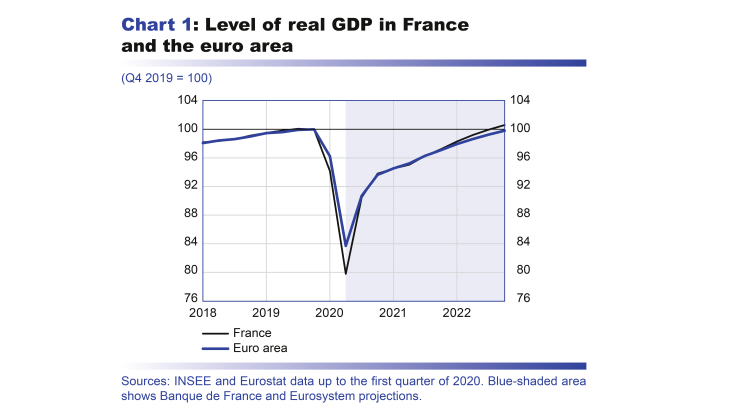 Macroeconomic projections – June 2020 - Level of real GDP in France and the euro area