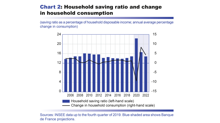 Macroeconomic projections – June 2020 - Household saving ratio and change in household consumption