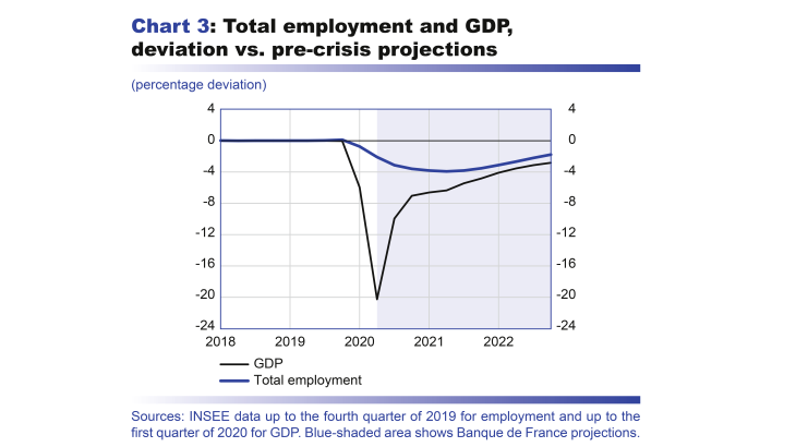 Macroeconomic projections – June 2020 - Total employment and GDP, deviation vs. pre-crisis projections