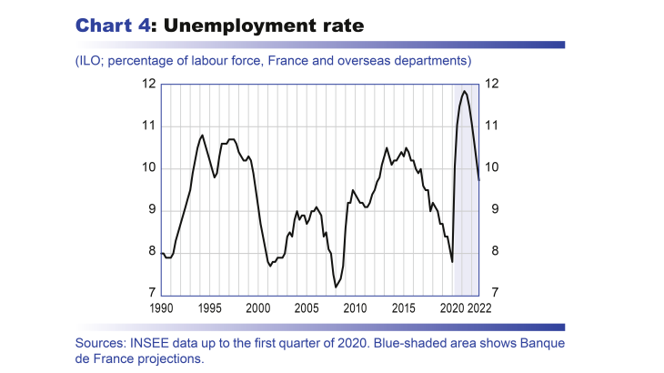 Macroeconomic projections – June 2020 - Unemployment rate