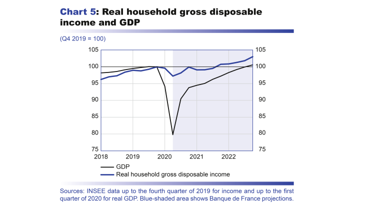 Macroeconomic projections – June 2020 - Real household gross disposable income and GDP