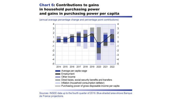 Macroeconomic projections – June 2020 - Contributions to gains in household purchasing power and gains in purchasing power per capita