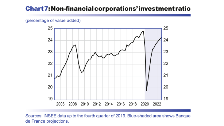 Macroeconomic projections – June 2020 - Non-financial corporations' investment ratio