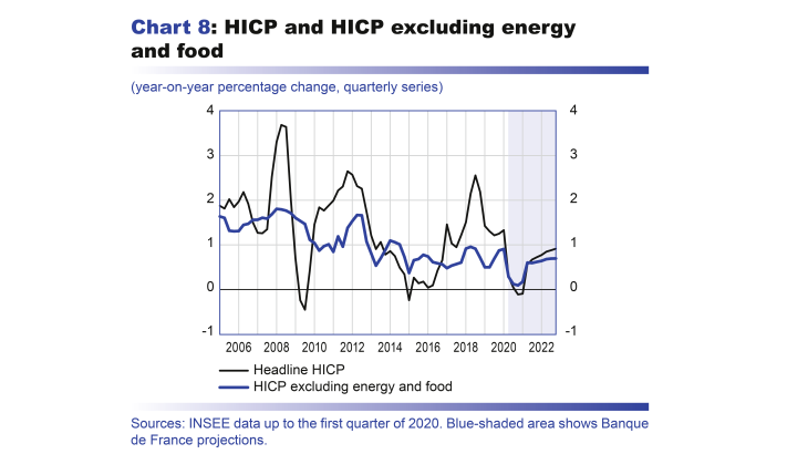 Macroeconomic projections – June 2020 - HICP and HICP excluding energy and food