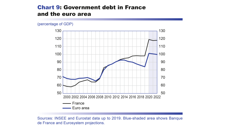 Macroeconomic projections – June 2020 - Government debt in France and the euro area