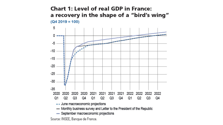Macroeconomic projections – September 2020 - Level of real GDP in France : a recovery in the shape of a "bird's wing"