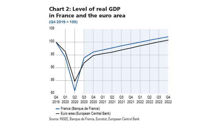 Macroeconomic projections – September 2020 - Level of real GDP in France and the euro area