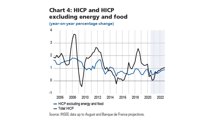 Macroeconomic projections – September 2020 - HICP and HICP excluding energy and food