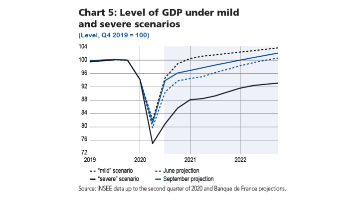 Macroeconomic projections – September 2020 - Level of GDP under mild and severe scenarios